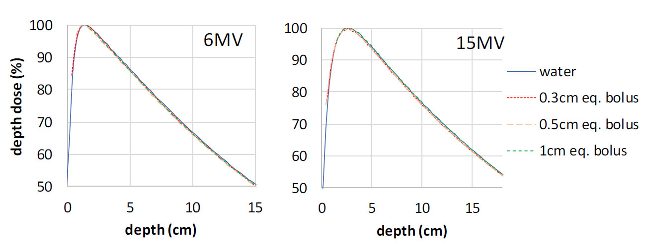 Photon depth dose in water under each thickness of Clearsight Bolus.